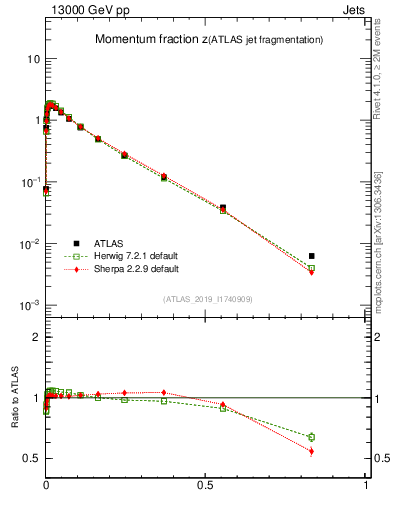 Plot of j.zeta in 13000 GeV pp collisions