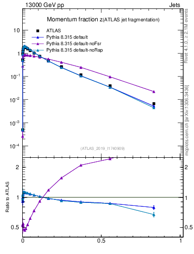 Plot of j.zeta in 13000 GeV pp collisions