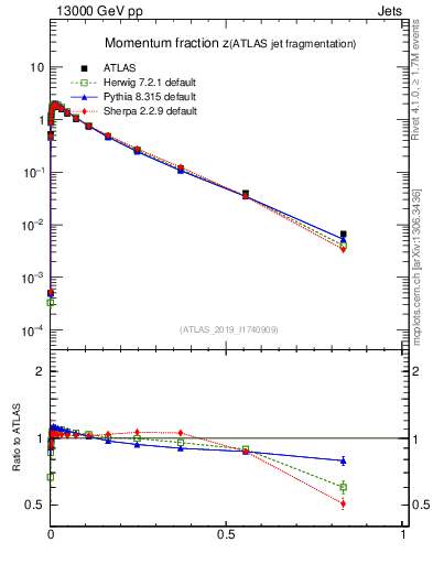 Plot of j.zeta in 13000 GeV pp collisions