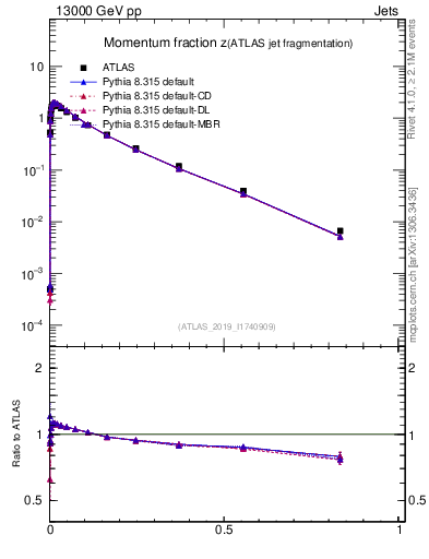 Plot of j.zeta in 13000 GeV pp collisions