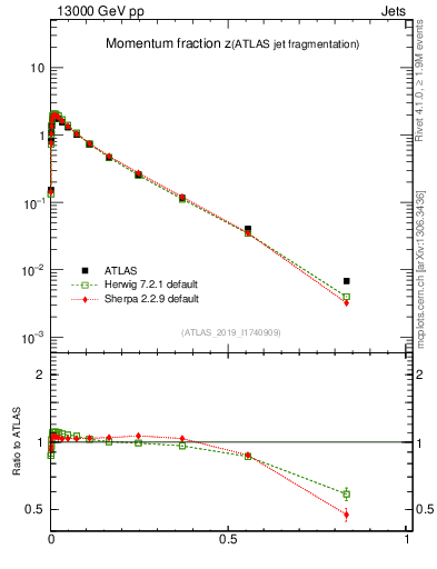 Plot of j.zeta in 13000 GeV pp collisions