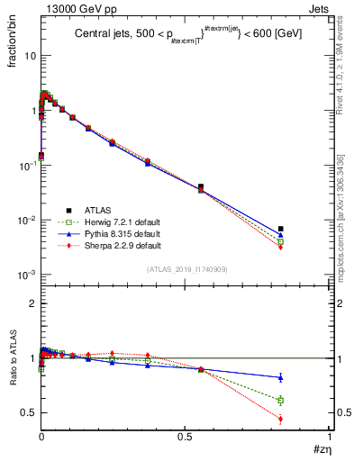 Plot of j.zeta in 13000 GeV pp collisions