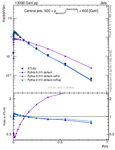 Plot of j.zeta in 13000 GeV pp collisions