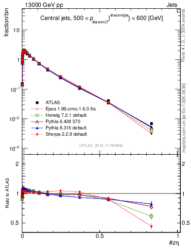 Plot of j.zeta in 13000 GeV pp collisions
