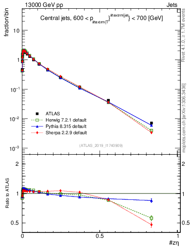 Plot of j.zeta in 13000 GeV pp collisions