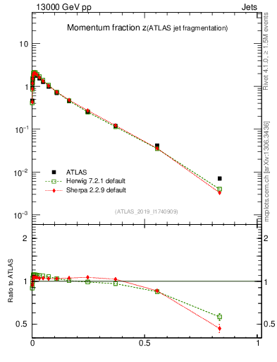 Plot of j.zeta in 13000 GeV pp collisions