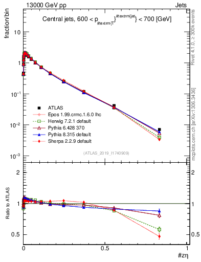 Plot of j.zeta in 13000 GeV pp collisions
