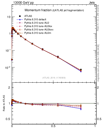 Plot of j.zeta in 13000 GeV pp collisions