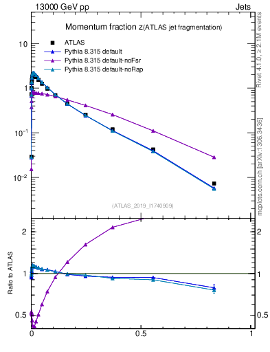 Plot of j.zeta in 13000 GeV pp collisions