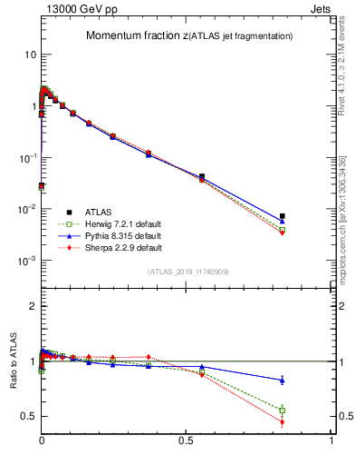 Plot of j.zeta in 13000 GeV pp collisions