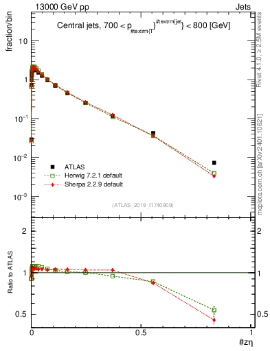 Plot of j.zeta in 13000 GeV pp collisions