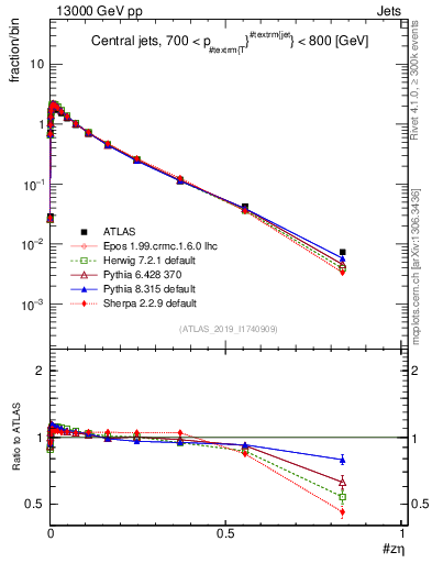 Plot of j.zeta in 13000 GeV pp collisions