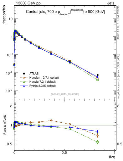 Plot of j.zeta in 13000 GeV pp collisions