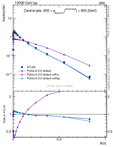 Plot of j.zeta in 13000 GeV pp collisions