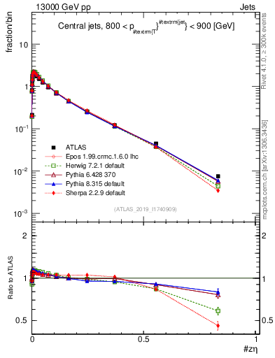 Plot of j.zeta in 13000 GeV pp collisions
