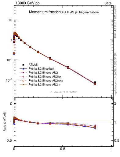 Plot of j.zeta in 13000 GeV pp collisions