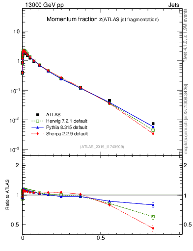 Plot of j.zeta in 13000 GeV pp collisions