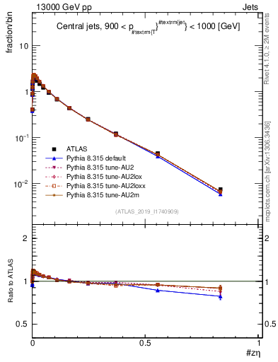 Plot of j.zeta in 13000 GeV pp collisions