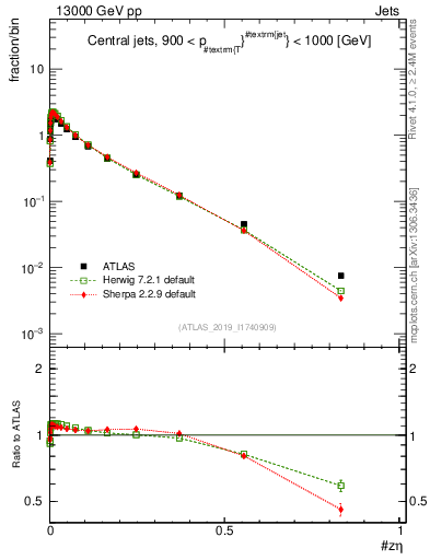 Plot of j.zeta in 13000 GeV pp collisions