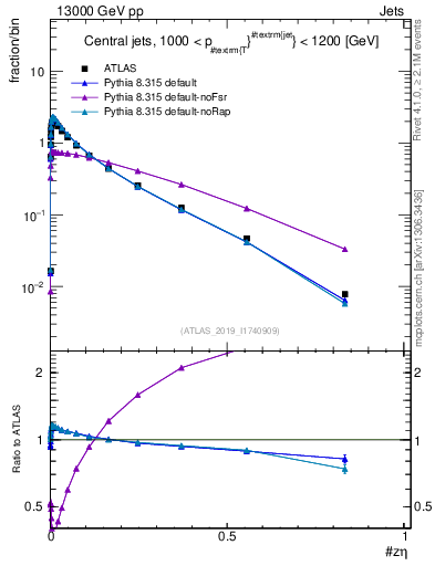 Plot of j.zeta in 13000 GeV pp collisions