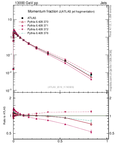 Plot of j.zeta in 13000 GeV pp collisions