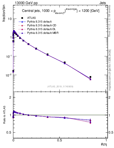 Plot of j.zeta in 13000 GeV pp collisions