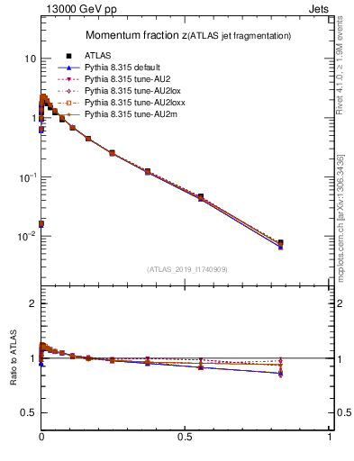 Plot of j.zeta in 13000 GeV pp collisions