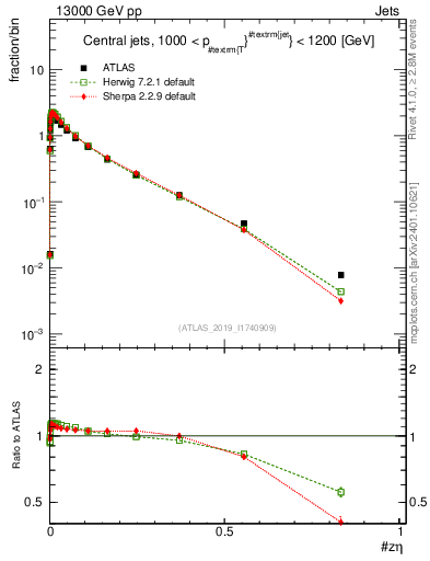 Plot of j.zeta in 13000 GeV pp collisions