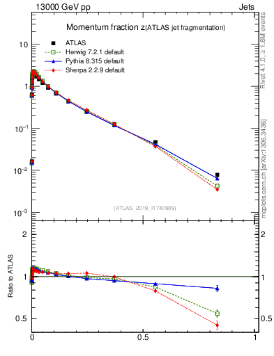 Plot of j.zeta in 13000 GeV pp collisions