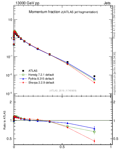 Plot of j.zeta in 13000 GeV pp collisions
