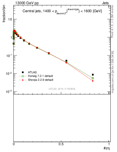 Plot of j.zeta in 13000 GeV pp collisions