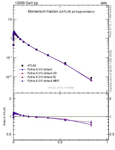 Plot of j.zeta in 13000 GeV pp collisions
