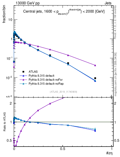 Plot of j.zeta in 13000 GeV pp collisions