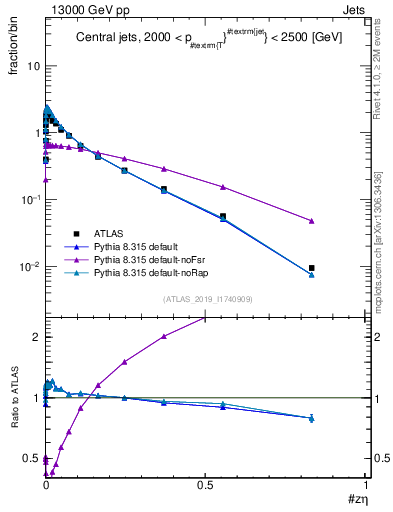 Plot of j.zeta in 13000 GeV pp collisions