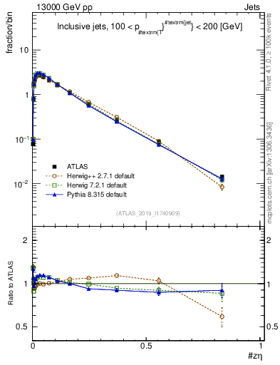 Plot of j.zeta in 13000 GeV pp collisions