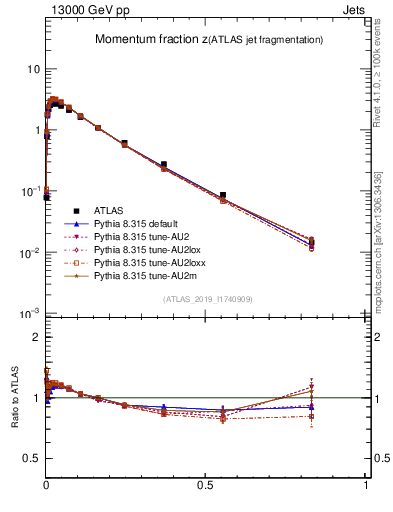 Plot of j.zeta in 13000 GeV pp collisions