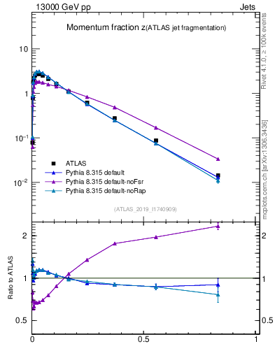 Plot of j.zeta in 13000 GeV pp collisions