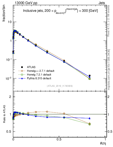 Plot of j.zeta in 13000 GeV pp collisions