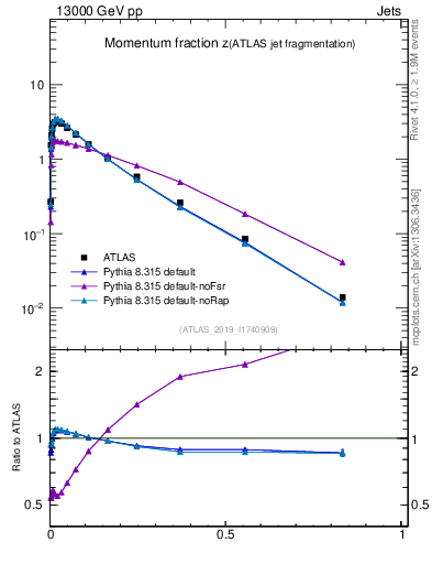 Plot of j.zeta in 13000 GeV pp collisions