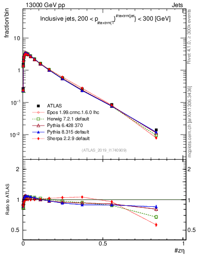 Plot of j.zeta in 13000 GeV pp collisions