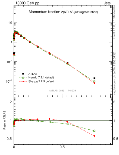 Plot of j.zeta in 13000 GeV pp collisions