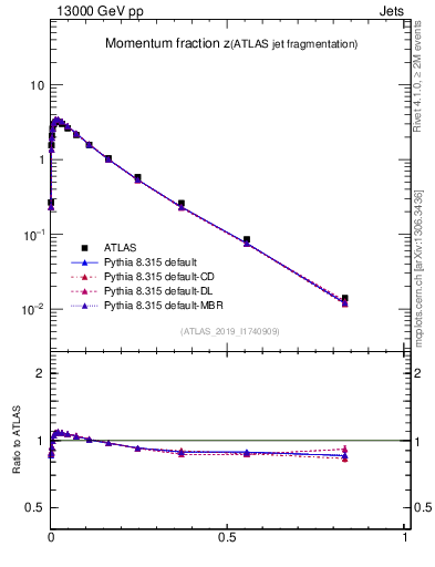 Plot of j.zeta in 13000 GeV pp collisions