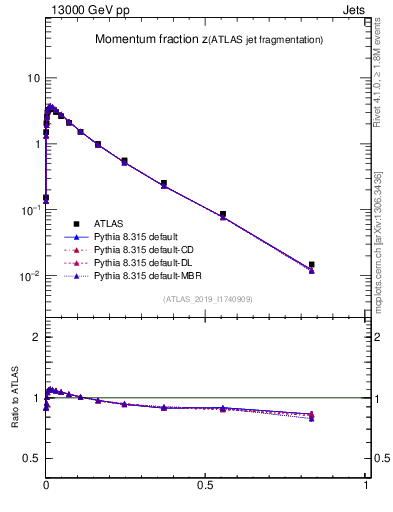 Plot of j.zeta in 13000 GeV pp collisions