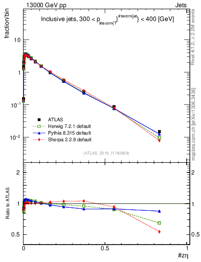 Plot of j.zeta in 13000 GeV pp collisions