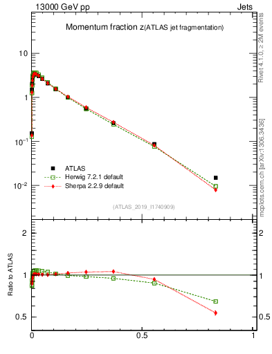 Plot of j.zeta in 13000 GeV pp collisions