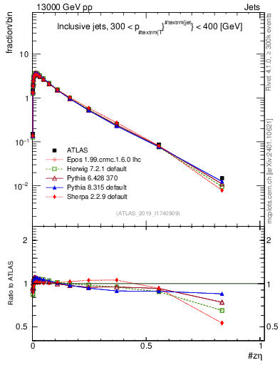 Plot of j.zeta in 13000 GeV pp collisions