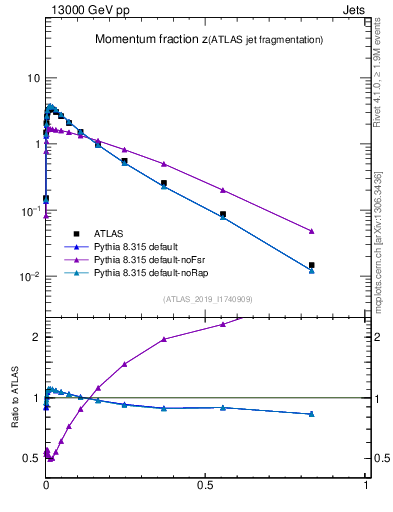 Plot of j.zeta in 13000 GeV pp collisions