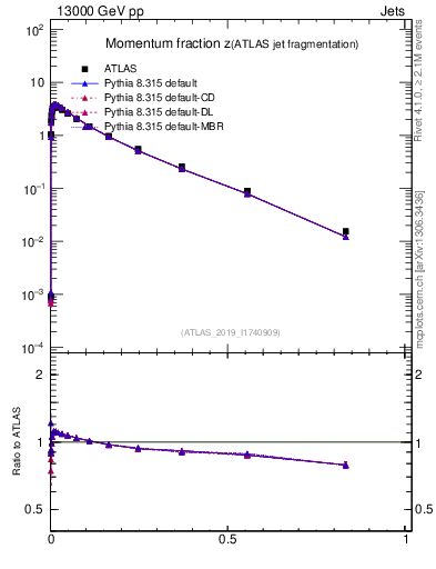 Plot of j.zeta in 13000 GeV pp collisions