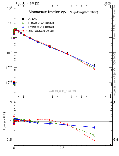Plot of j.zeta in 13000 GeV pp collisions