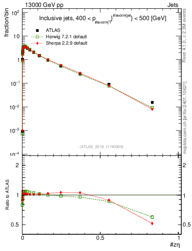Plot of j.zeta in 13000 GeV pp collisions